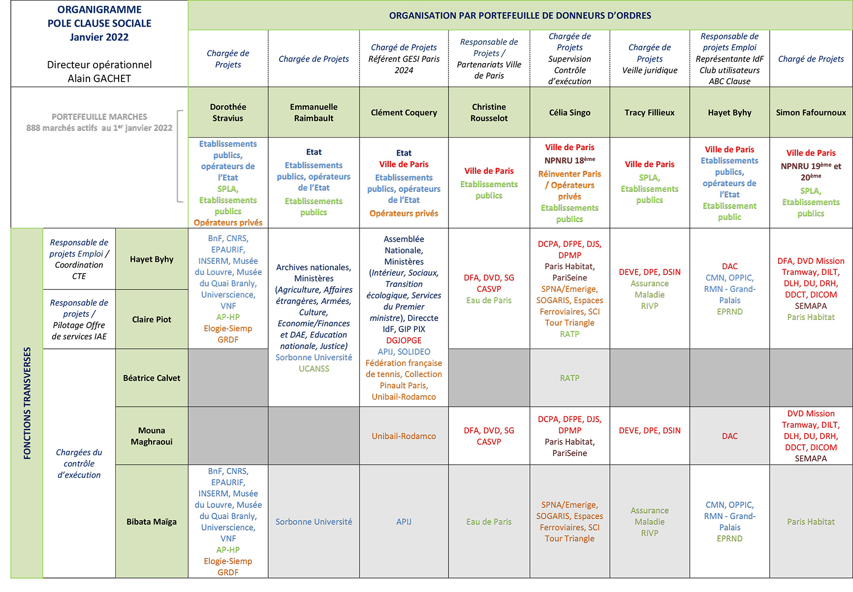 organigramme