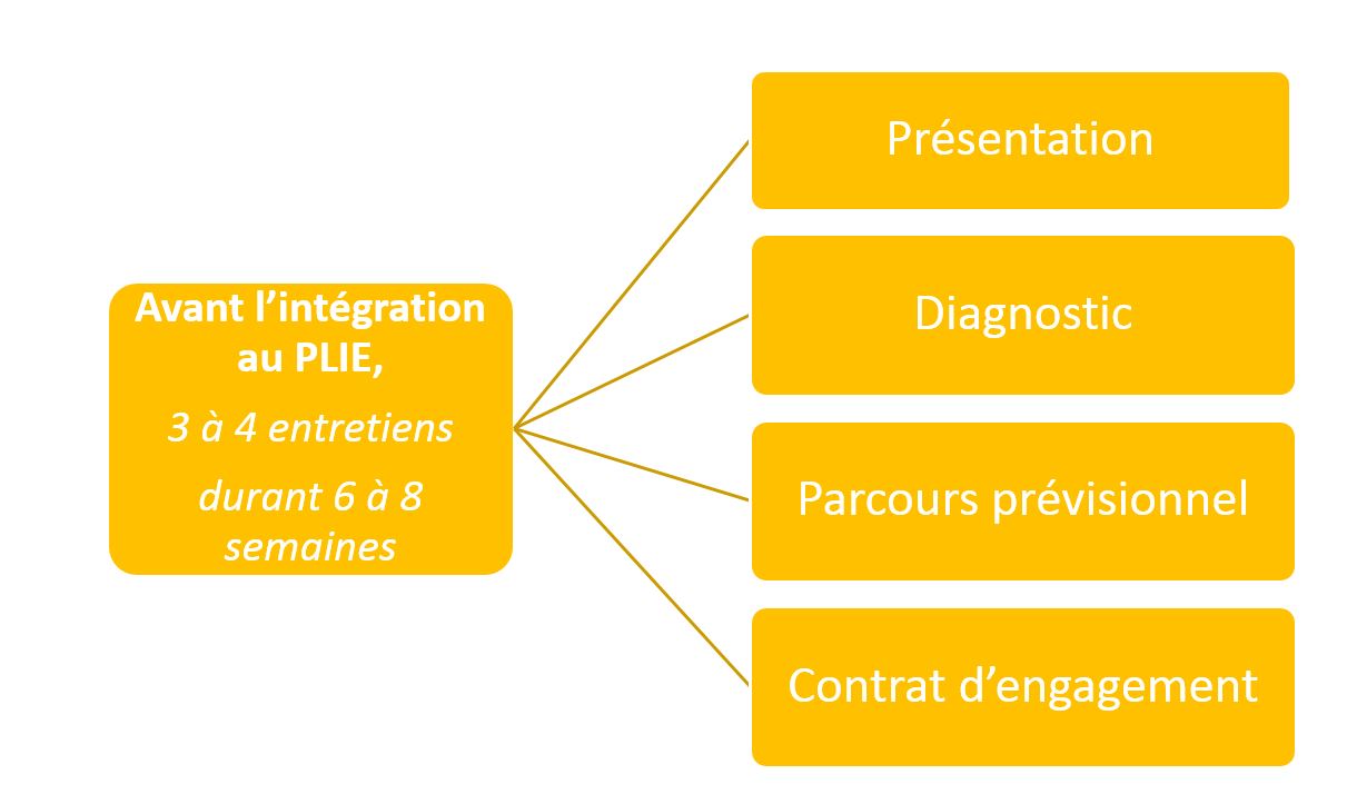 avant intégration