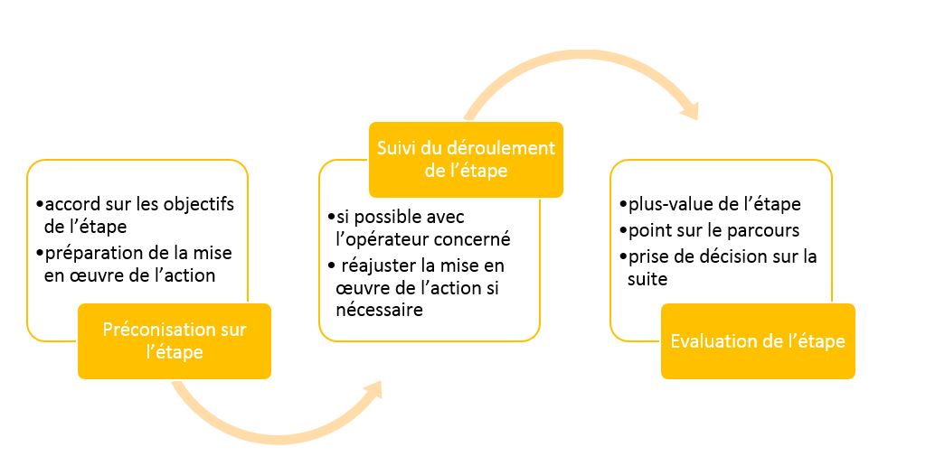 evaluation etapes