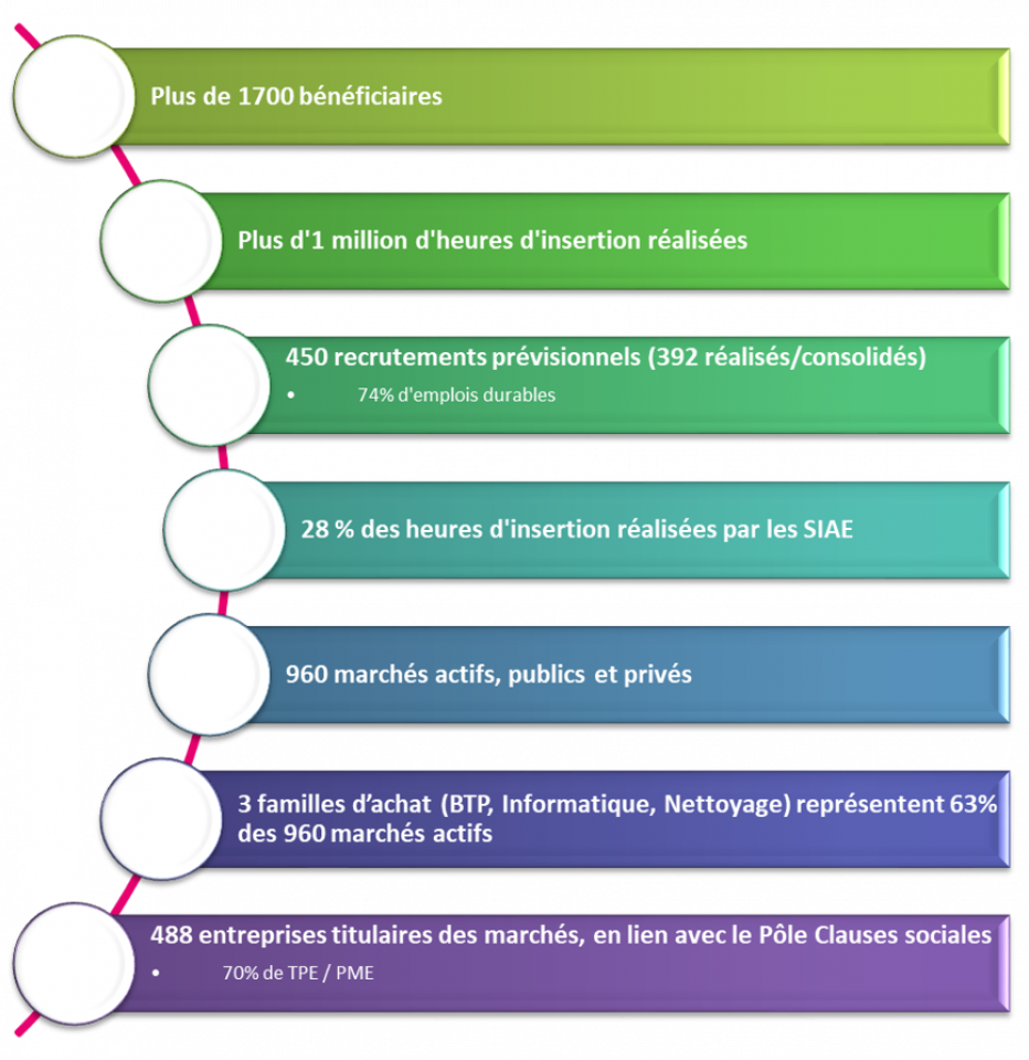 Chiffres clés Clauses 2019